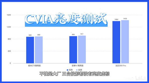 光光源下的3000元投影仪画质与亮度剖析J9数字平台LED、三色激光、ALPD激(图7)