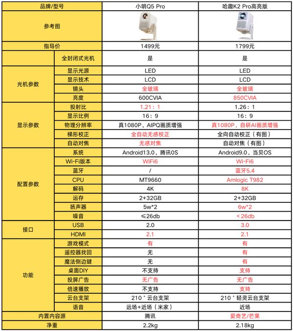 K2Pro 高亮版对比小明Q5 Pro！j9国际站登录千元投影仪的较量：哈趣(图9)