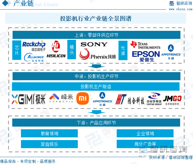 中国投影机行业未来发展前景及趋势（智研咨