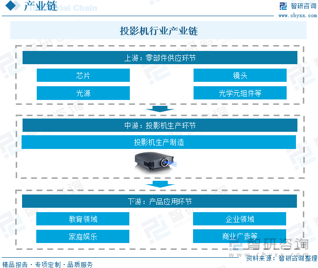 中国投影机行业未来发展前景及趋势（智研咨询发布）j9九游会网站入口【前景趋势】一文读懂2025年(图5)