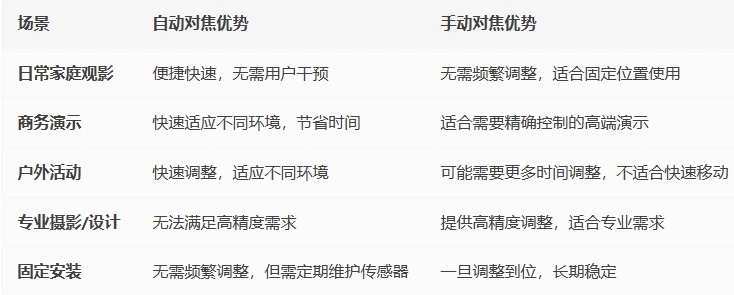 自动对焦与手动场景化优劣对比九游会投影仪对焦方式怎么选(图3)